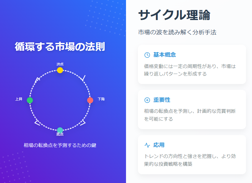 市場循環を視覚化したサイクル理論