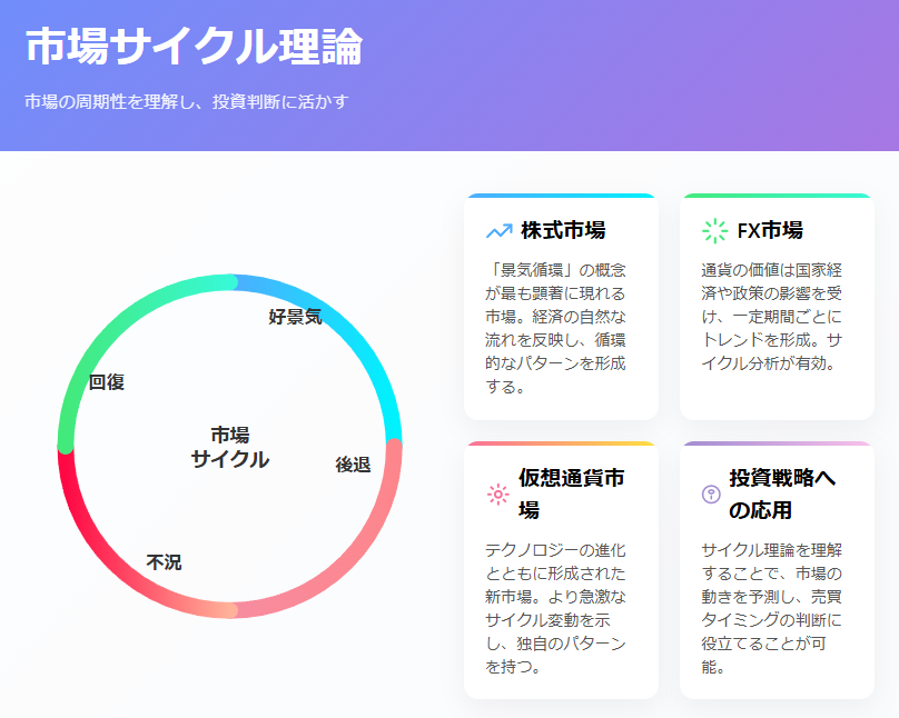 市場サイクル理論を視覚化した投資判断支援ダッシュボード