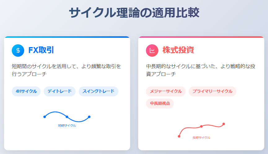 FXと株式投資のサイクル理論比較・視覚的解説