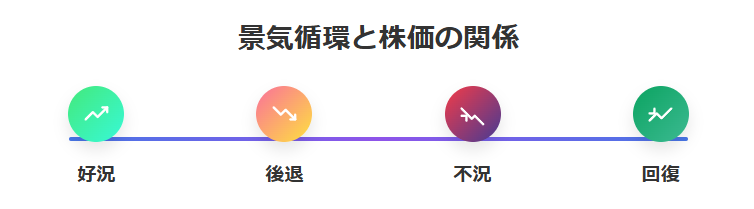 景気循環と株価の関係
