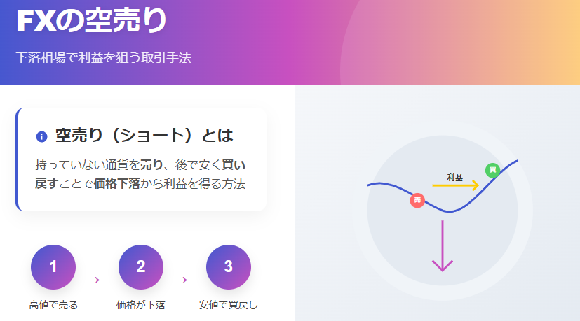 FX空売り取引の仕組みを視覚的に解説