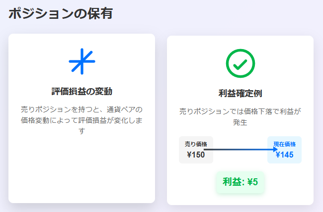 FX売りポジション保有中の評価損益変動イメージ
