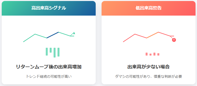 出来高分析チャート:トレンド継続と警戒シグナル