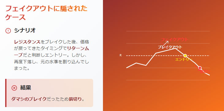 フェイクアウトによる損切りトレード失敗例