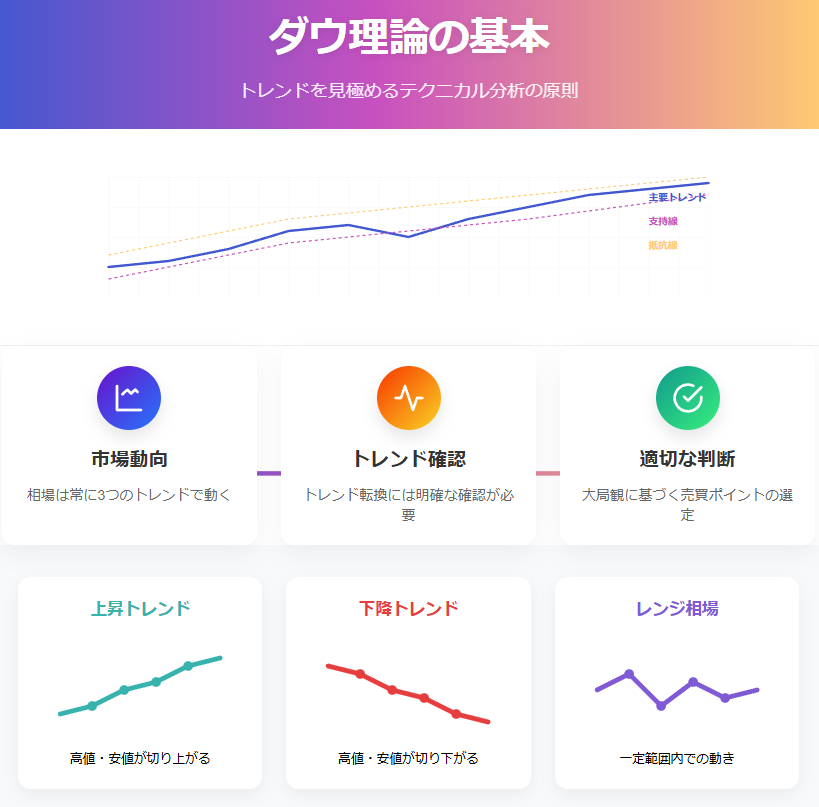 ダウ理論：トレンド分析の3原則とFX取引への応用図解