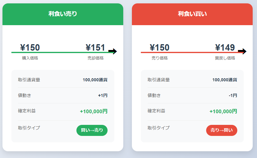 FX利食いの具体例:ドル円の買いポジション決済イメージ