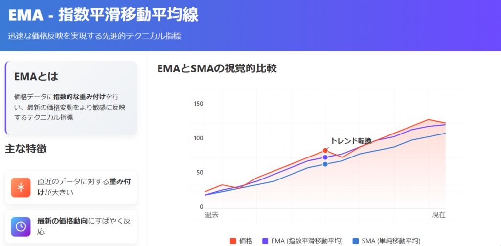 EMA指標の視覚的解説：迅速な価格反応と早期トレンド検出の特性を図解