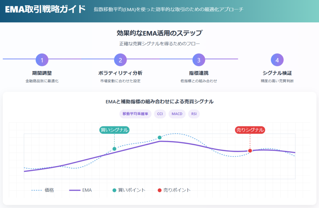 EMA取引最適化ガイド：期間設定と指標組合せ
