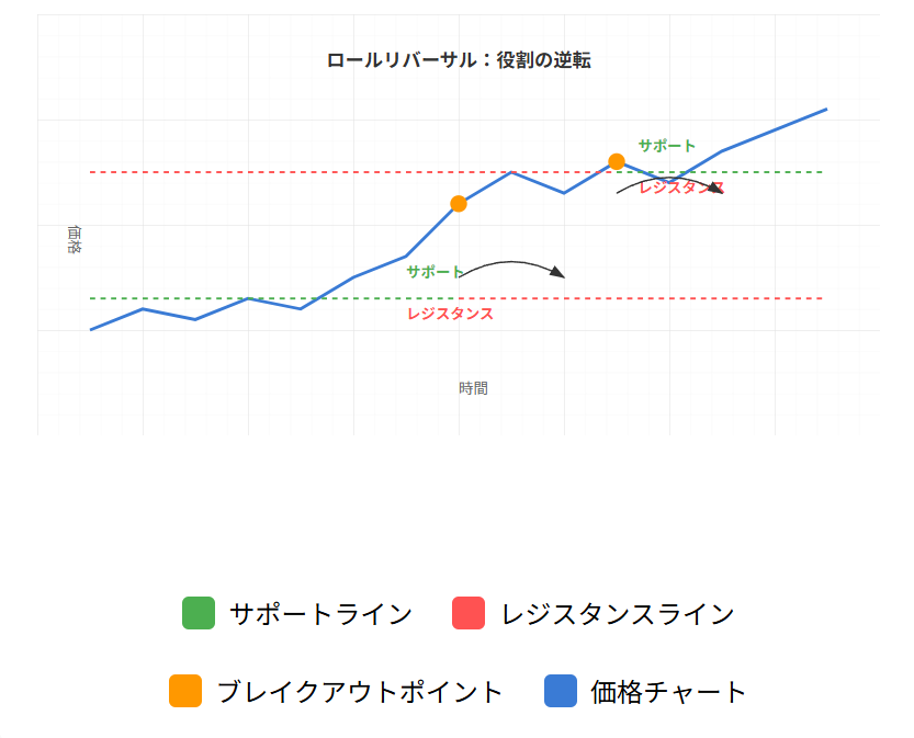 FXチャートにおけるサポートとレジスタンスのロールリバーサル図解