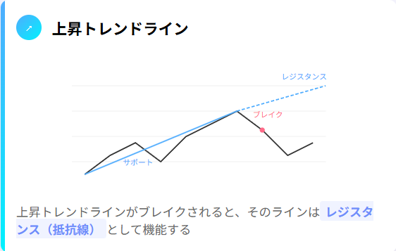 上昇トレンドライン