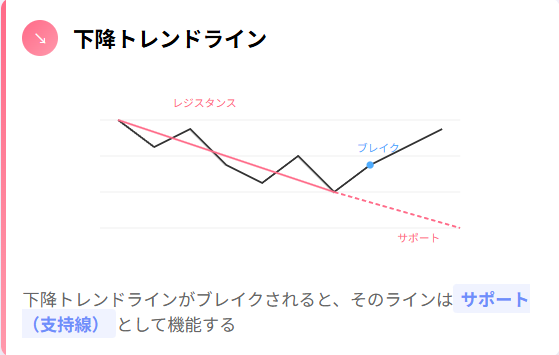 下降トレンドライン