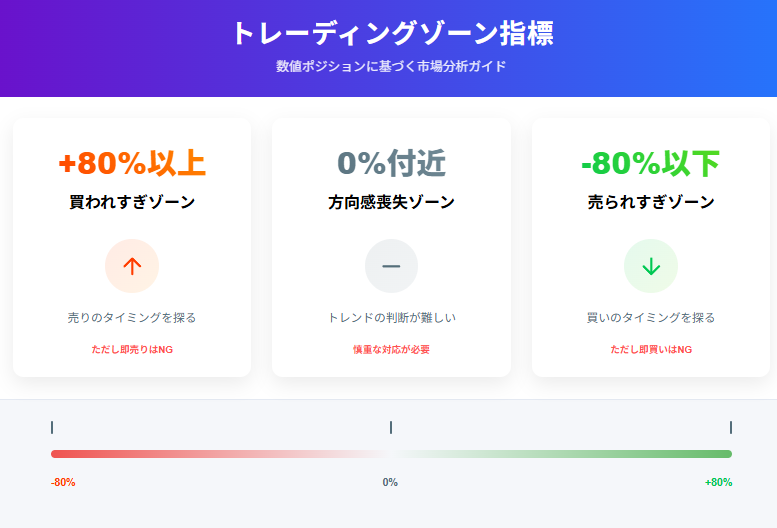 トレーディング数値指標