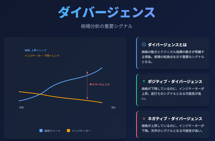 ダイバージェンスとは?FXトレードで勝率を上げる活用法を解説の説明画像