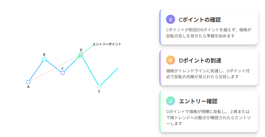 ウォルフ波動:最適エントリーポイント