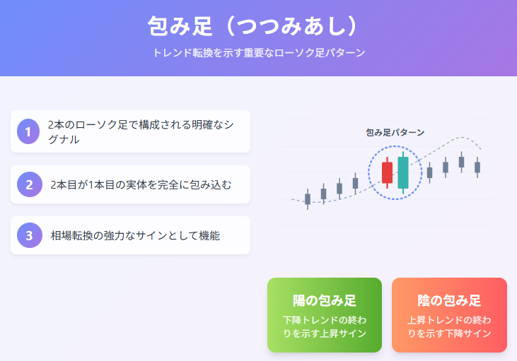 FX取引の包み足パターン - トレンド転換を示す重要シグナル