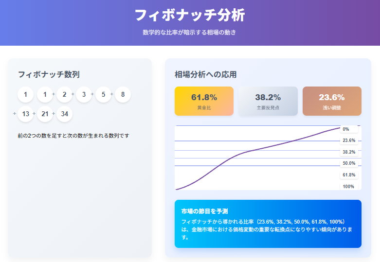 フィボナッチ数列を使った相場分析の概念図