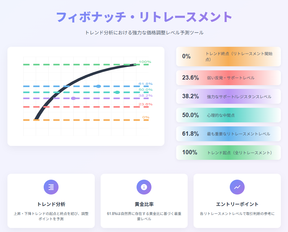 フィボナッチリトレースメントで押し目を予測するチャート例
