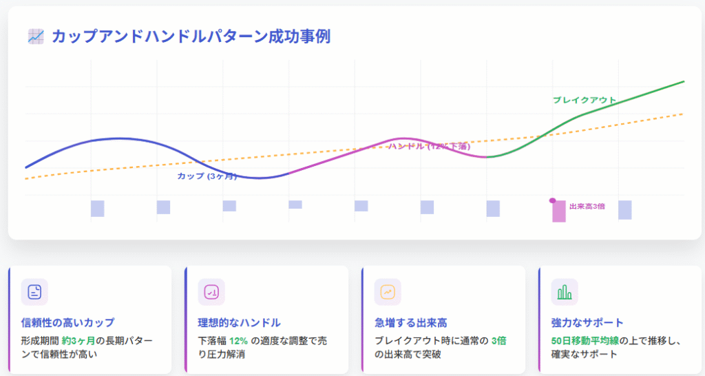 カップウィズハンドルの投資戦略と成功法則!FXで急騰を狙うの説明画像(2)