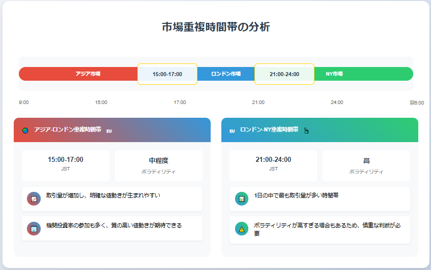 アジア市場とロンドン市場の重なり(15:00-17:00 JST):取引量が増加し、明確な値動きが生まれやすい機関投資家の参加も多く、質の高い値動きが期待できるロンドン市場とNY市場の重なり(21:00-24:00 JST):1日の中で最も取引量が多い時間帯ただし、ボラティリティが高すぎる場合もあるため、慎重な判断が必要