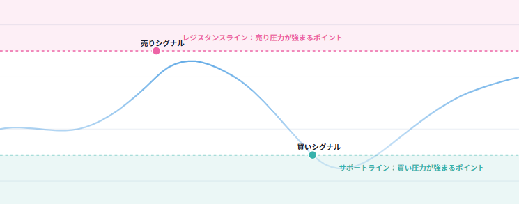 EMAの使い方・おすすめパラメーター設定｜特徴とメリットの説明画像