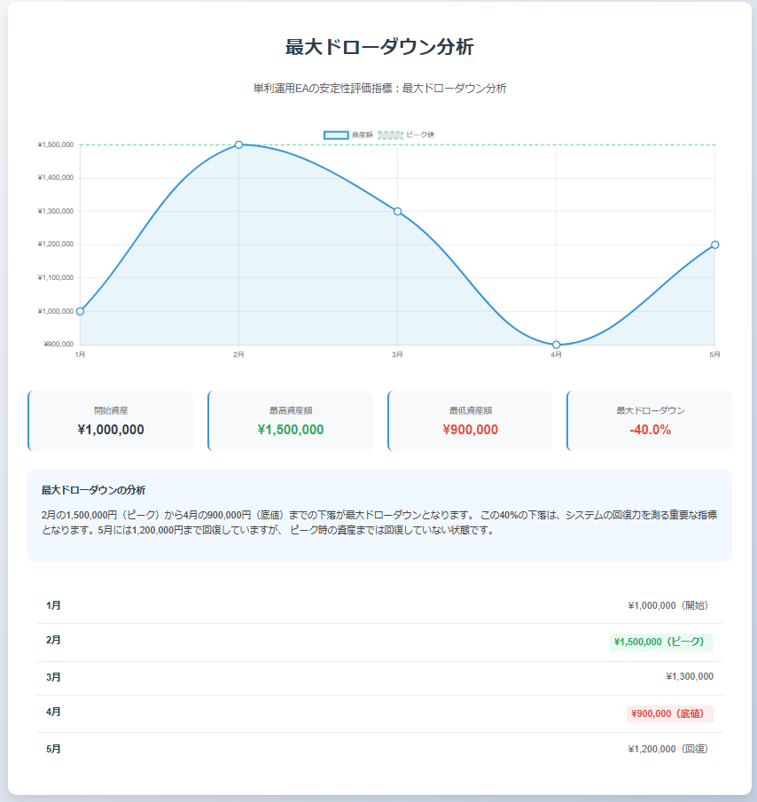 ドローダウンとは?リスク管理の基本と投資戦略の説明画像(3)
