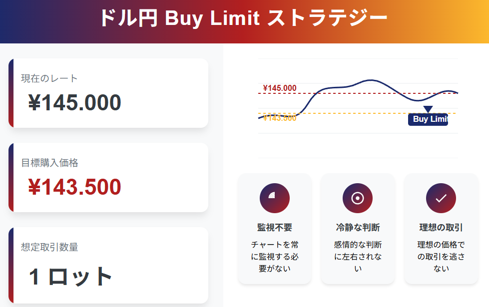 Buy Limit（指値買い）とは？仕組み・使い方の説明画像（2）