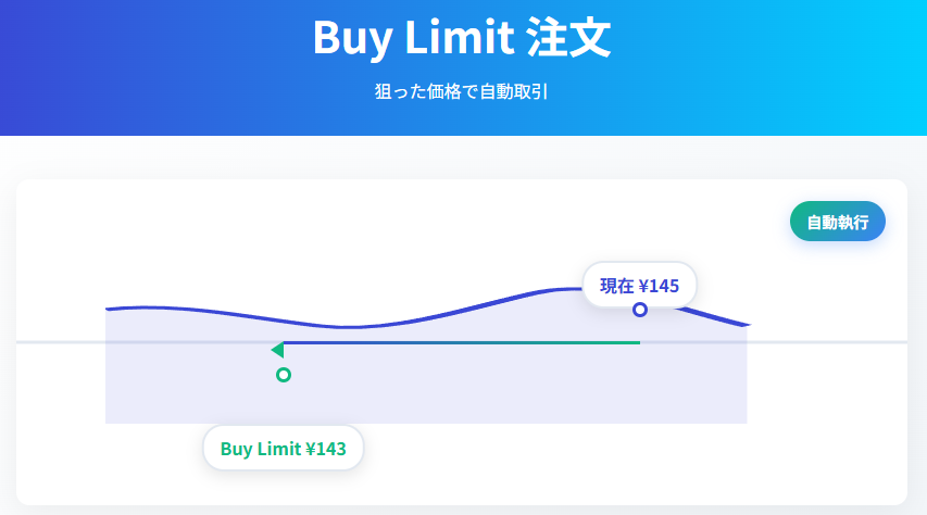 Buy Limit（指値買い）とは？仕組み・使い方の説明画像（1）