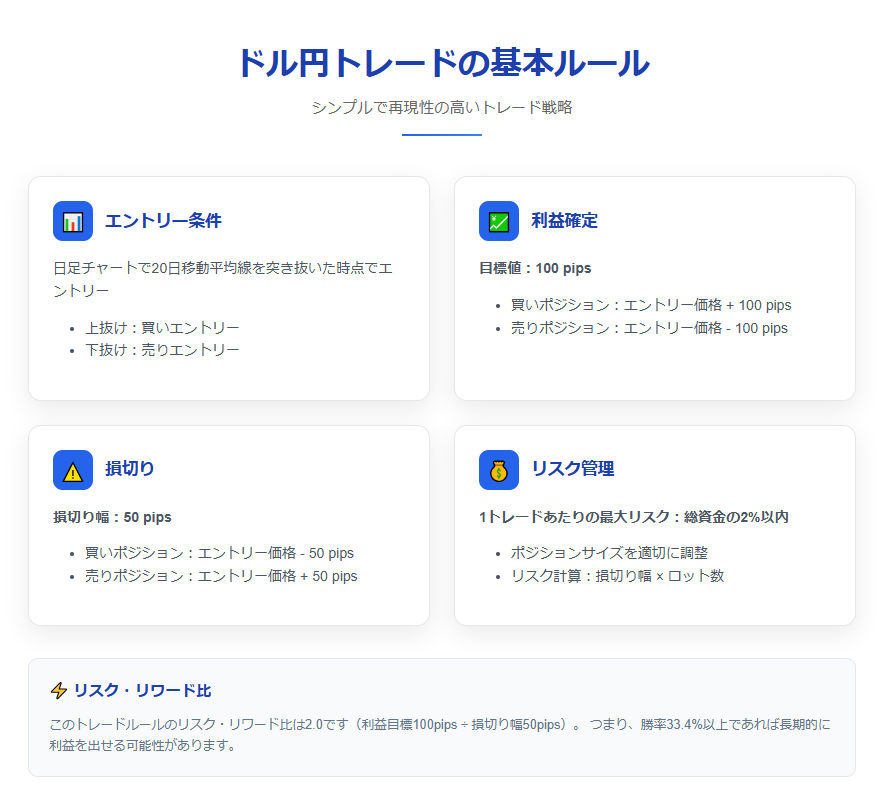 ドル円トレードの基本ルール例：エントリー条件：日足の20日移動平均線を突き抱いた時利益確定：100pips損切り：50pipsリスク許容額：総資金の2%以内