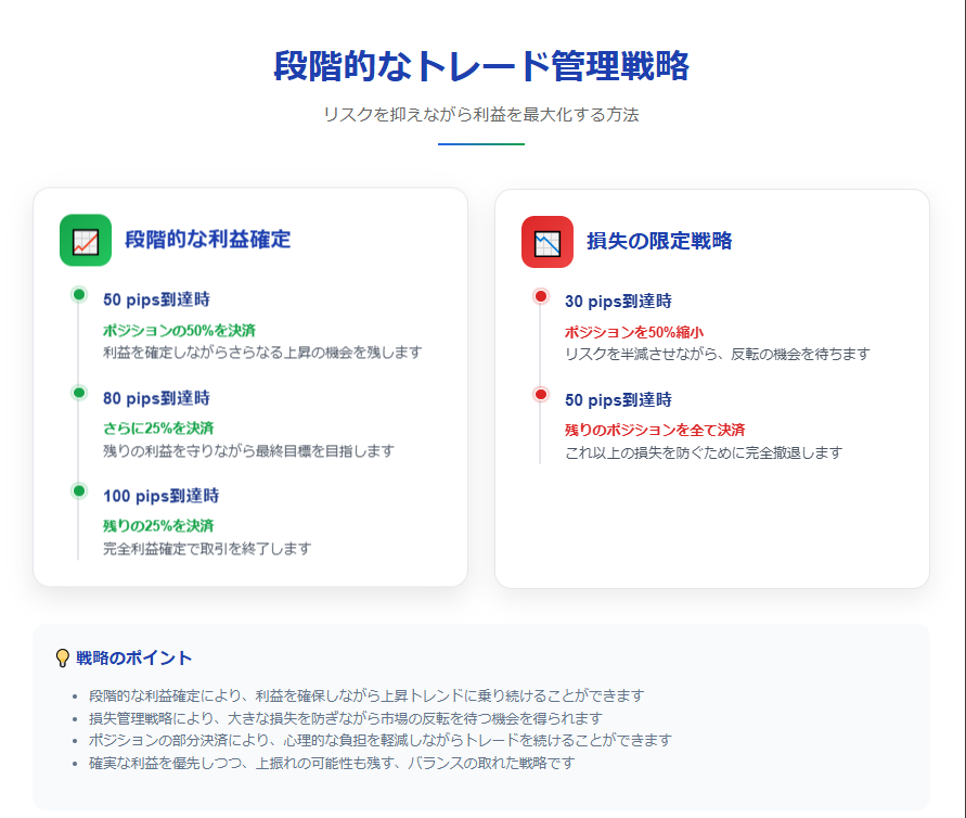 段階的な利益確定50pips到達：保有ポジションの50%を決済80pips到達：さらに25%を決済100pips到達：残りを決済損失の限定30pips到達：ポジションサイズを半分に縮小50pips到達：残りのポジションを全て決済