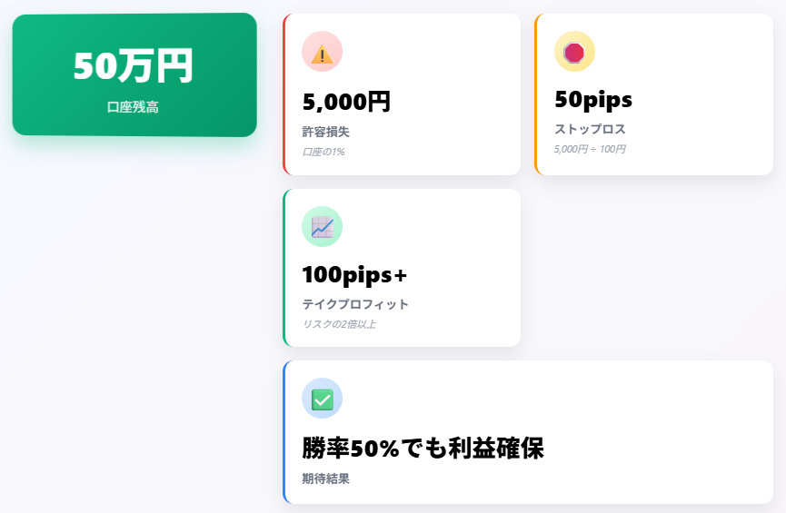 FX資金管理の安全設定例:口座50万円で許容損失5千円、リスクリワード比1:2
