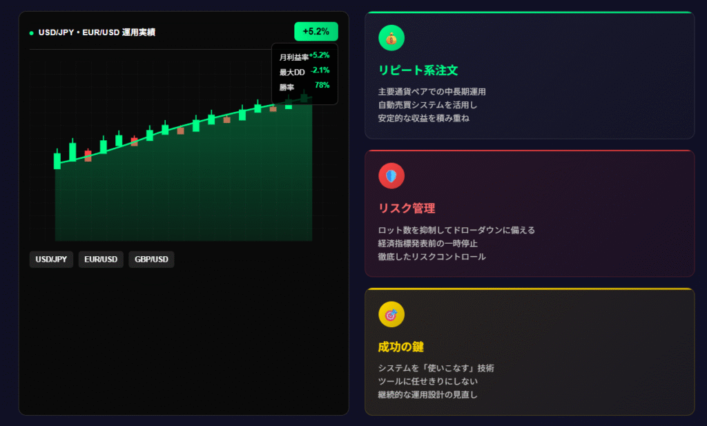 月利5%を達成したFX自動売買の運用実績グラフ