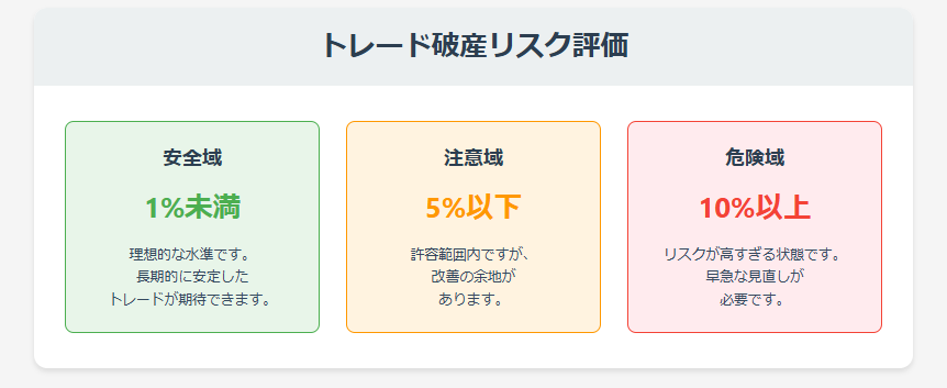 破産確率1%未満:理想的な水準です。長期的に安定したトレードが期待できます。 破産確率5%以下:許容範囲内ですが、改善の余地があります。 破産確率10%以上:リスクが高すぎる状態です。早急な見直しが必要です。