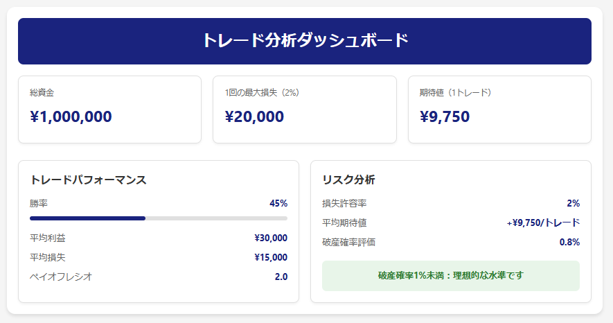 破産確率の試算例(資金・損失許容率・トレード結果の入力イメージ)