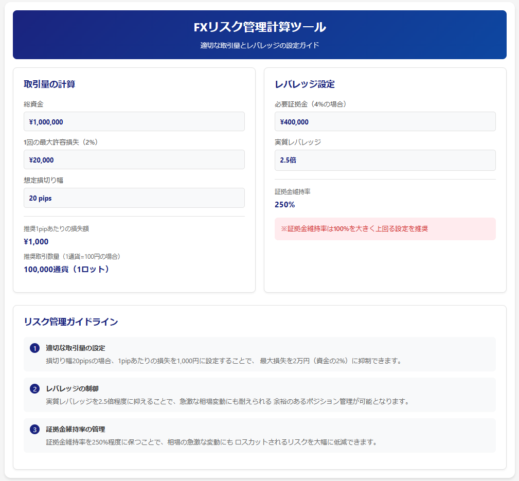 取引通貨量の調整1pipあたりの損失額を計算損切り幅に応じて取引量を調整例:損切り幅を20pipsに設定する場合、1pipの損失を1,000円に抑えれば、最大損失は2万円(2%)となります。レバレッジの適切な設定過度なレバレッジを避ける資金に対して適切な取引サイズを維持