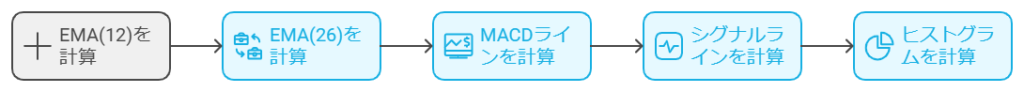 MACDの計算式とMACD線・合図ライン・ヒストグラムの関係図