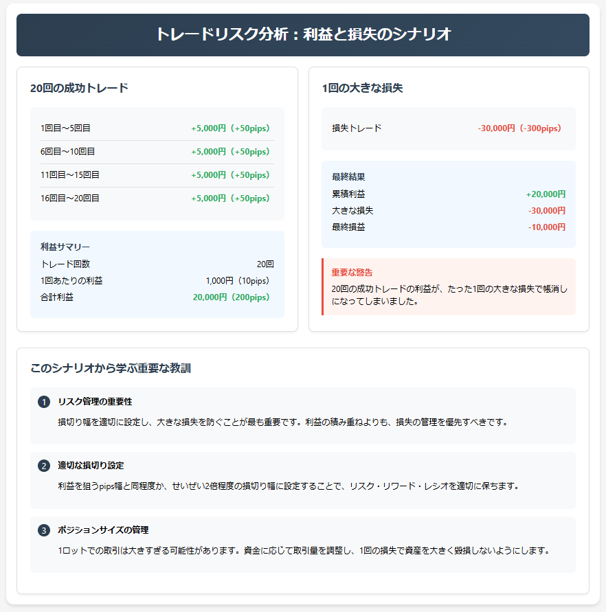 コツコツドカンとは?FXトレーダーが陥る失敗と具体的な対策法の説明画像