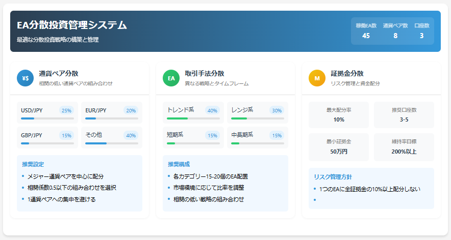 通貨ペアの分散例えば、ドル円だけでなく、ユーロ円やポンド円など相関の低い通貨ペアを選択することで、リスクを分散できます取引手法の分散トレンドフォロー型とレンジ相場対応型短期と中長期など、時間軸の異なるEAそれぞれ15〜20個程度のEAを組み合わせることで、安定性が増します証拠金の分散1つのEAに全証拠金の10%以上を配分しない複数の口座に分けて運用することで、システムトラブルのリスクも軽減