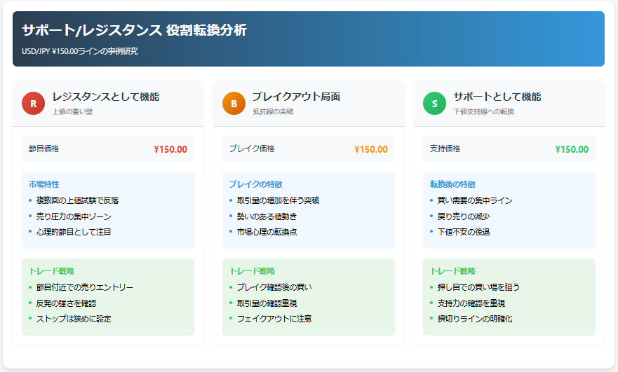 FXチャートで見る¥150の役割転換の様子:左側(レジスタンス期):価格が150円に何度も到達するも突破できず下落。中央(ブレイクアウト):取引量増加を伴い150円を上抜け。右側(サポート転換後):150円が下値支持線に転換。