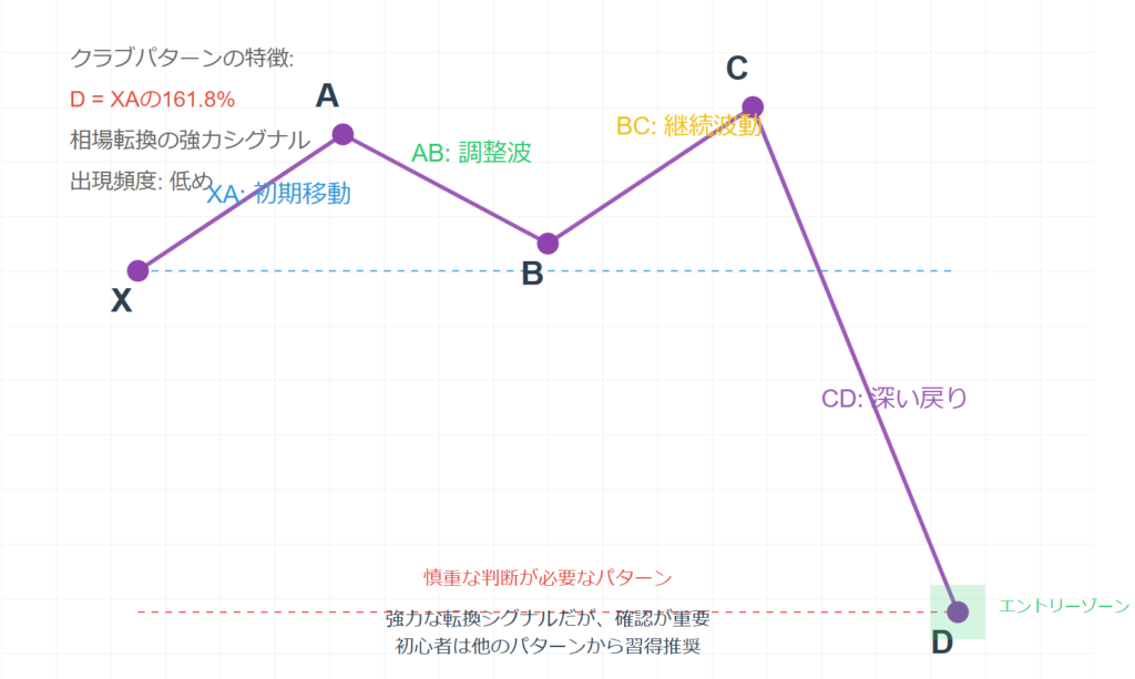 ハーモニックパターンの基本と使い方!勝率を上げる秘訣とは?の説明画像(4)