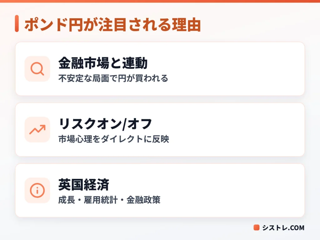 ポンド円（GBPJPY）が注目される3つの理由をまとめた図