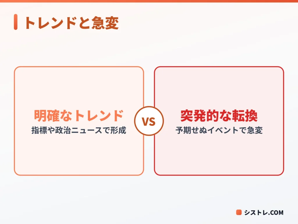 ポンド円（GBPJPY）の明確なトレンド形成と突発的なトレンド転換を対比した図