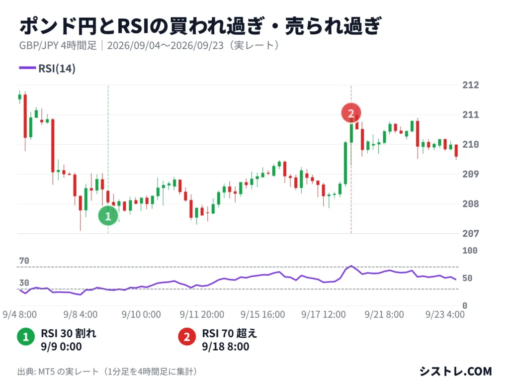 ポンド円（GBPJPY）の4時間足チャートでRSIの買われ過ぎ・売られ過ぎを示した図