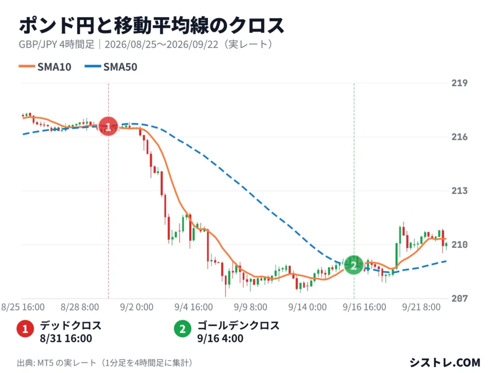 ポンド円（GBPJPY）の4時間足チャートで短期と中期の移動平均線のクロスを示した図