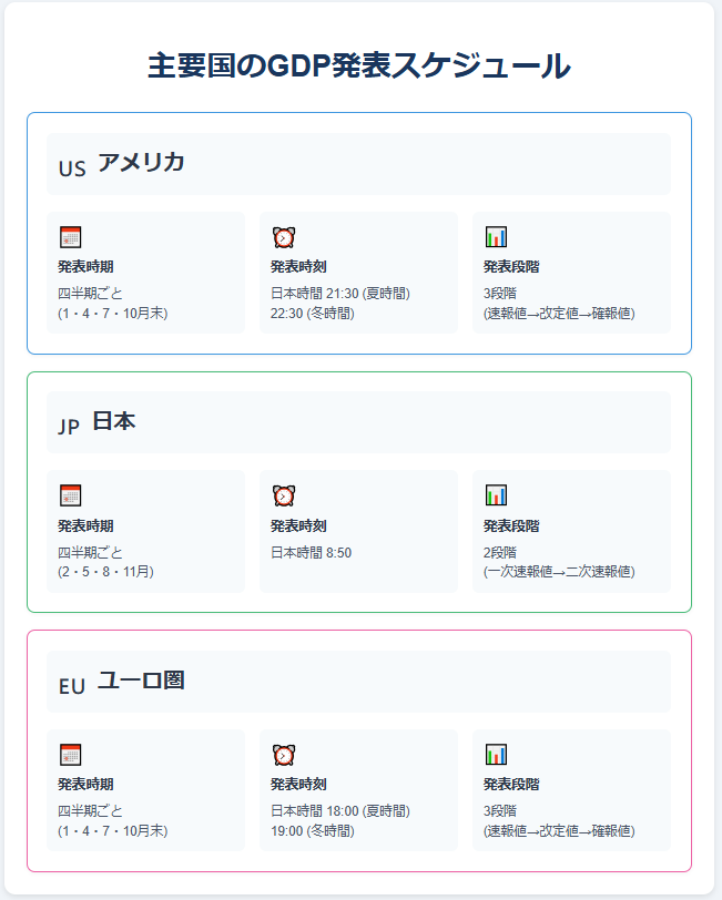 主要国のGDP発表スケジュール:米日欧の発表時期と時刻を一覧解説