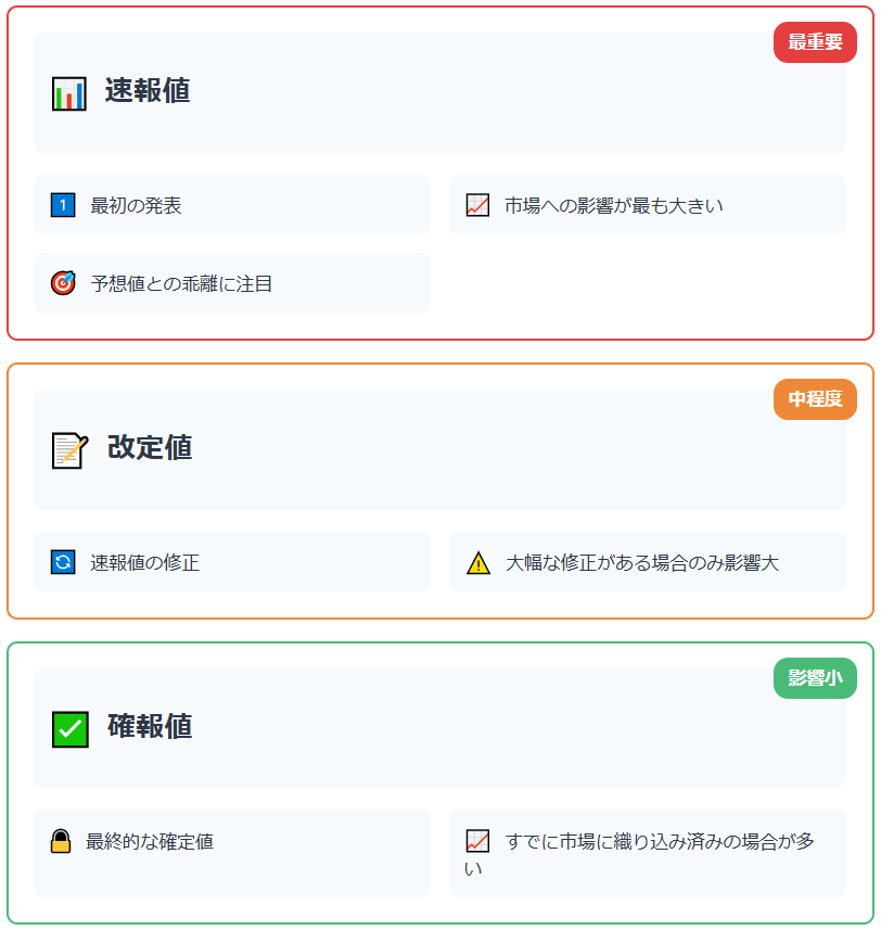 GDP発表値の重要度比較:速報値・改定値・確報値の市場への影響度を解説