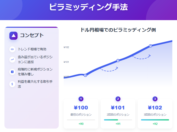 ピラミッディング手法：トレンド相場でのポジション積み上げ戦略の視覚的解説