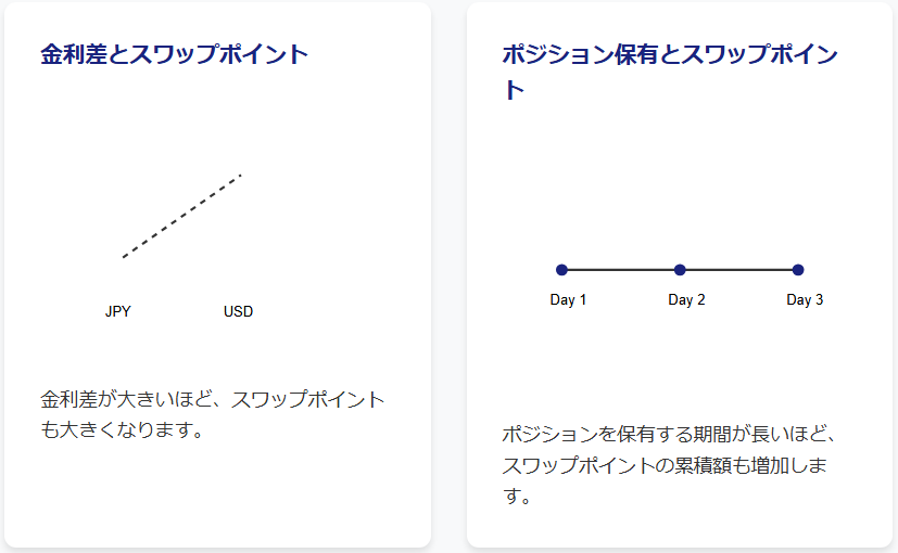 スワップポイントの計算方法