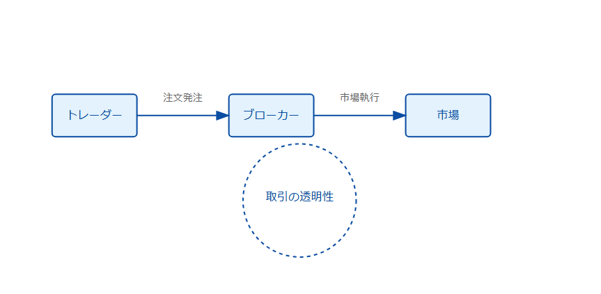 A-bookブローカーがトレーダーの注文を流動性プロバイダーへ流すNDD方式の取引フロー図