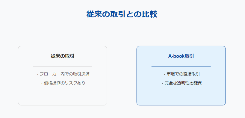 A-book方式で注文が実際の市場で約定し業者が中立的な立場を取る仕組み図