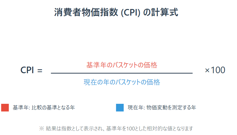 消費者物価指数（CPI）の計算式